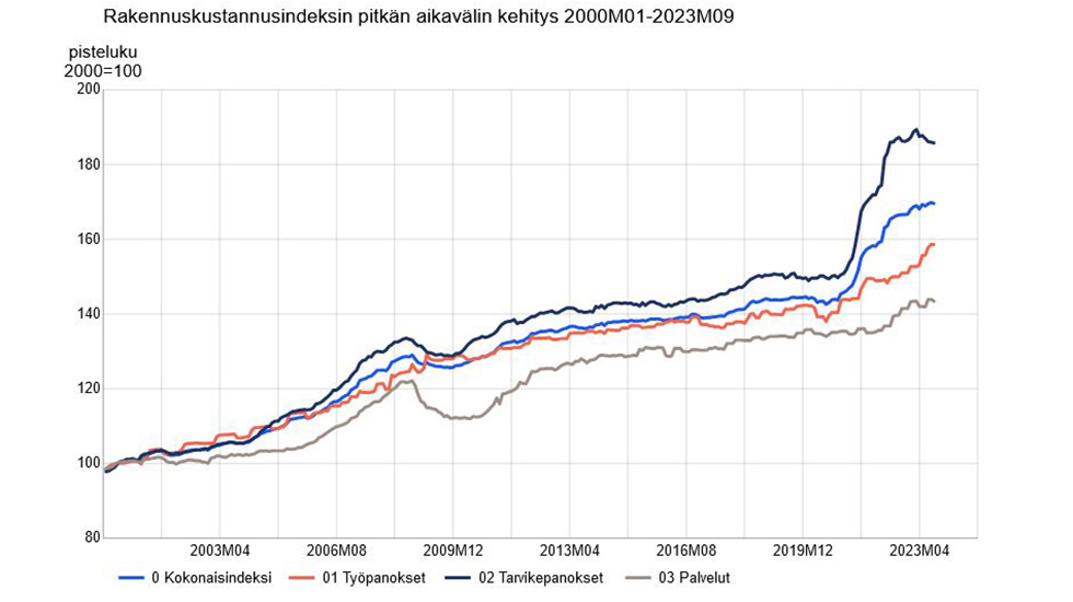 Rakennuskustannukset Nousivat Syyskuussa 1,9 % Vuodentakaisesta - LVI ...