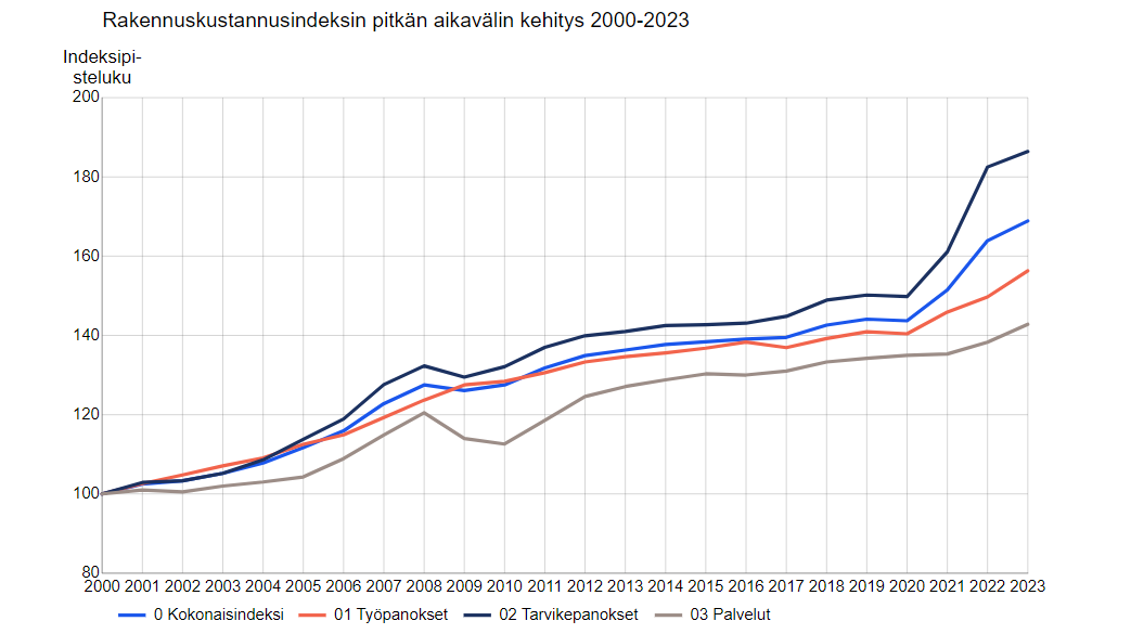 Rakennuskustannukset Nousivat 3,0 % Vuodentakaisesta Vuonna 2023 - LVI ...